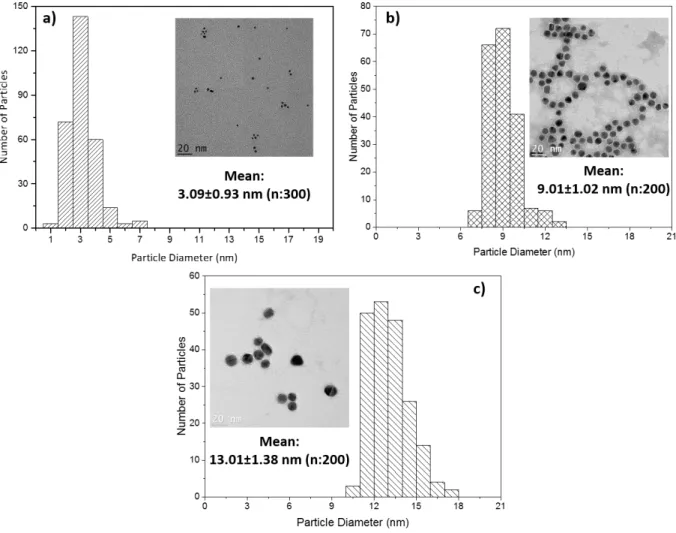Figure 2.3.2 TEM images and corresponding size distribution histograms of BSPP-passivated AuNPs.