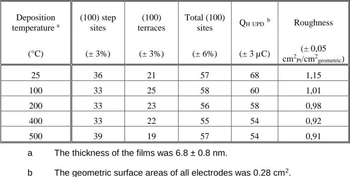 Table 1. Variation of the electrochemical surface characteristics of an epitaxially grown Pt layer with  deposition temperature