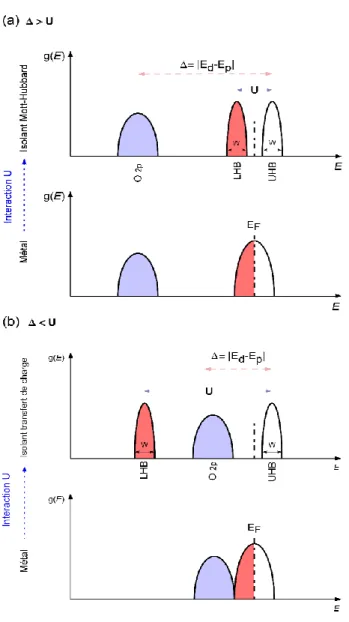 Figure I-5 :   Structure électronique (a) isolant de Mott-Hubbard et (b) isolant de transfert de charge et leurs  phases métalliques correspondants