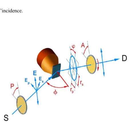 Figure II-11: Schéma du montage d’un ellipsomètre à modulation par analyseur 