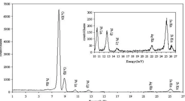 Figure 6 - XRF spectrum of a bronze statue 