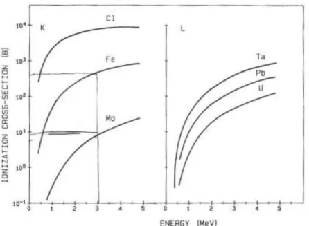 Figure 11 - K and L shell ionization cross sections in barns (1 barn=10-24 cm 2 )  as a function of proton energy and target atom