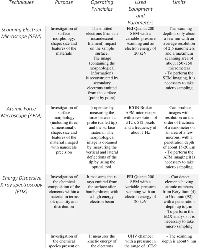 Table 1: brief description of the diagnostic techniques used in the Cultural Heritage field  