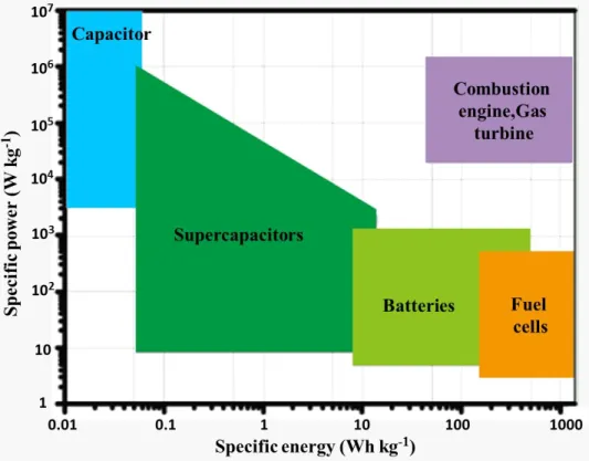 Figure 1.3 Ragone plot representing specific energy vs. specific power for traditional power source  and electrochemical power sources [4]