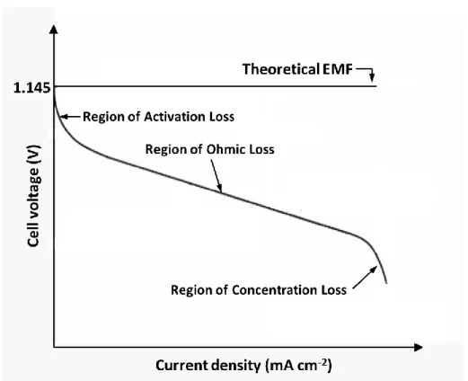 Figure  1.5  Schematic  of  an  ideal  polarization  curve  with  the  corresponding  regions  and  ovepotentials [28]
