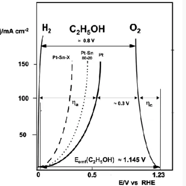 Figure 2.1 j/E curves of DEFCs with Pt-based material as anode catalysts, compared to that of a H 2