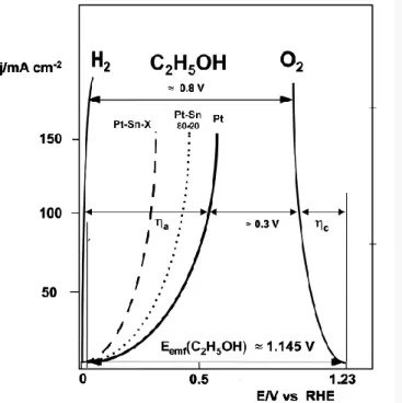 Figure 2.1 j/E curves of DEFCs with Pt-based material as anode catalysts, compared to that of a H 2