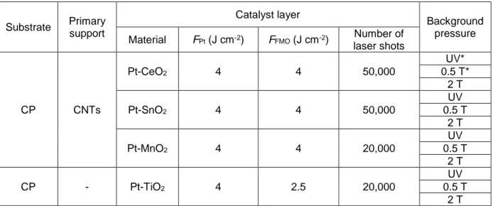 Table 3.1 The deposition conditions for co-depositions of Pt-FMO. 