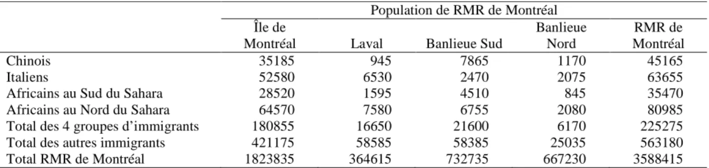 Tableau 1 : Effectif et répartition de la population de la RMR de Montréal 