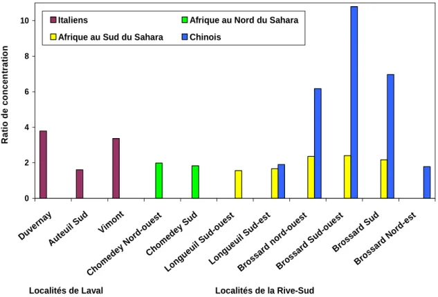 Graphique 3 : Intensité de concentration des niches ethniques dans Laval  et la Rive-Sud 