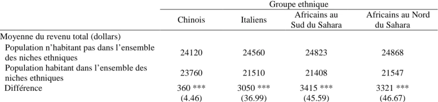 Tableau 5 : Comparaison de la moyenne du revenu total annuel des populations habitant dans les  niches ethniques de la RMR de Montréal par rapport à l’ensemble de la population n’habitant  pas dans ces niches ethniques 