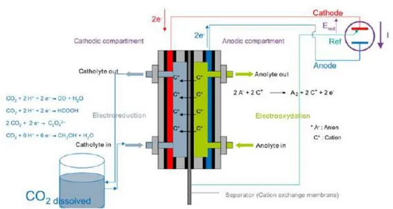 Figure 1.4 : Schéma du procédé d’électroréduction du CO 2  [11]. 
