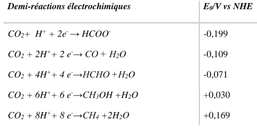 Tableau 1.1: Potentiels thermodynamiques de la réduction du CO 2  dans une solution aqueuse [14]