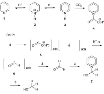 Figure 1.7: Schéma réactionnel  de la  réduction du CO 2  en méthanol avec des ions pyridium [35]