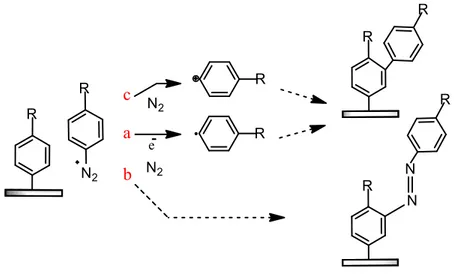 Figure 1.11: Différentes voies menant à la formation d'une multicouche [61]. 