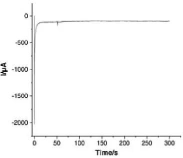 Figure 1.13 : Chronoampérogrammes d’une électrode d’or dans une solution de sel de diazonium: 