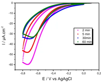 Figure  2.4:  Voltamogramme  cyclique  de  4  électrodes  de  carbone  vitreux  différentes  avec  une  solution de 4-ABA 2 mM après 2, 5, 30 et 60 min de diazotation