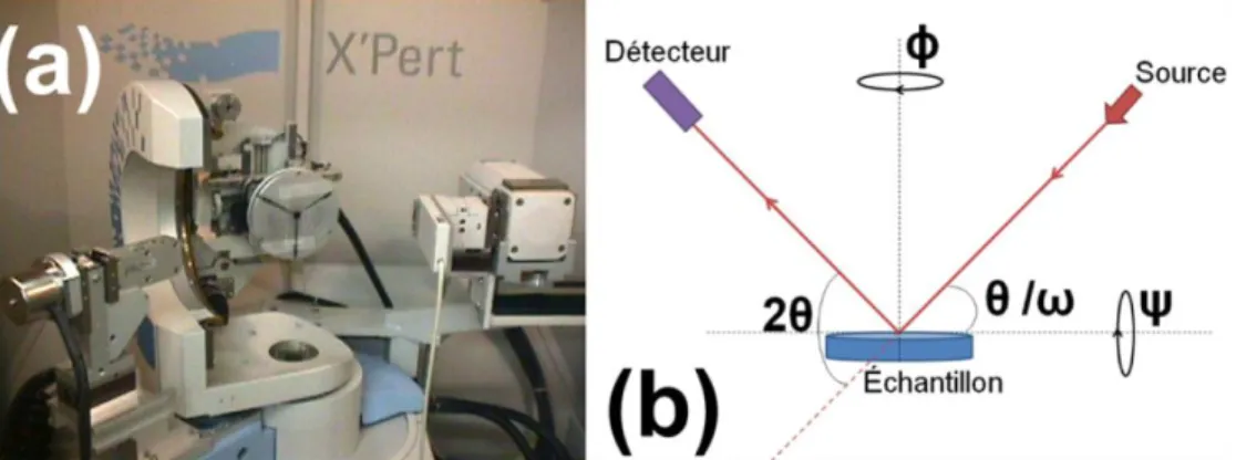 Figure II-5 : (a) Photographie illustrant le diffractomètre utilisé (PANalytical's X'Pert PRO  Materials Research Diffractometer); (b) Schéma représentant les configurations utilisées  pour les mesures θ-2θ et  Φ -scan 