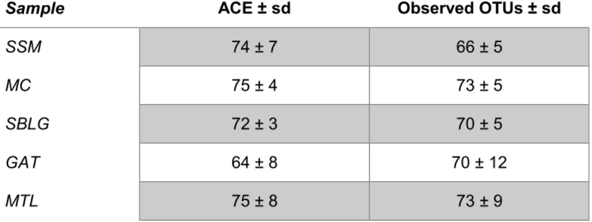 Table 4.1 : Specific richness associated with EAB populations. The abundance-base coverage estimator (ACE)  and  the  observed  OTU  were  used  to  compared  α-diversity  between  EAB  populations