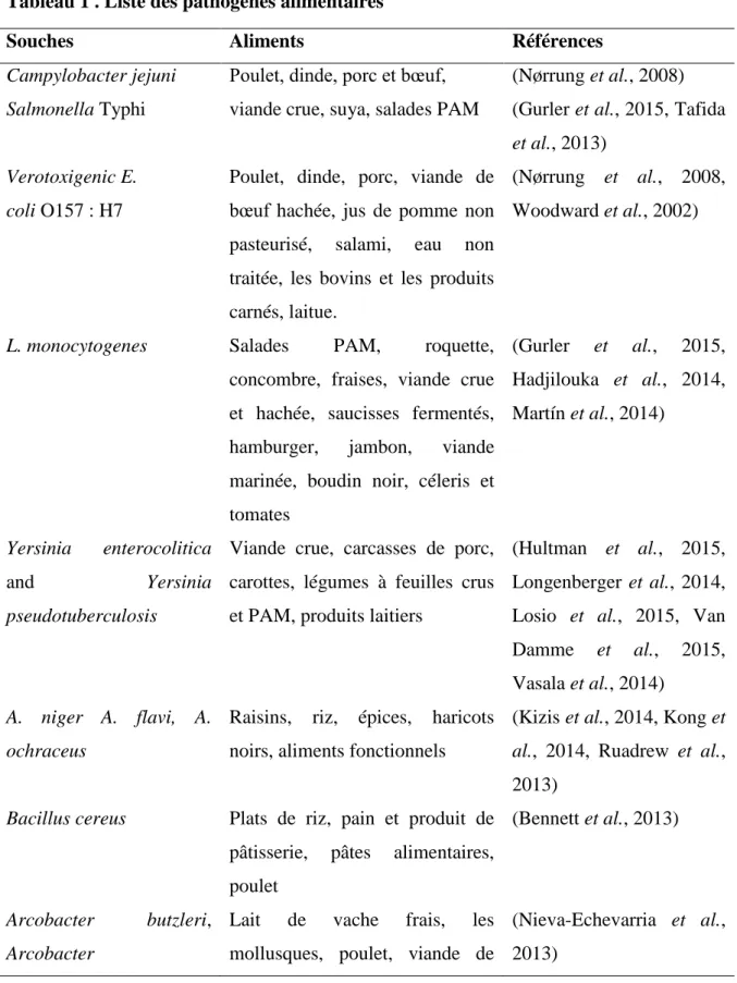 Tableau 1 . Liste des pathogènes alimentaires 