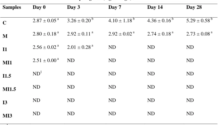 Table 3. Growth of C. sporogenes during storage under vacuum at 4 °C. 