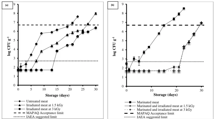 Figure 1.  Effect  of γ-irradiation  on the TMF counts  in  (a) non-marinated and (b) marinated  meat stored under vacuum at 4 °C 