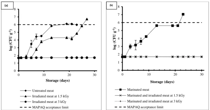 Figure  2.  Effect  of  γ-irradiation  on  the  LAB  counts  in  (a)  non-marinated  and  (b)  marinated  meat stored under vacuum at 4 °C