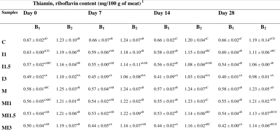 Table 5. Thiamin and riboflavin content in meat treated with different irradiation doses during storage