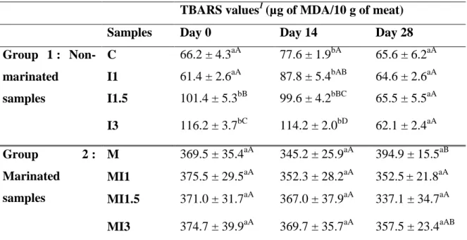 Table 6. Concentration of TBARS in meat samples during storage at 4 °C. 