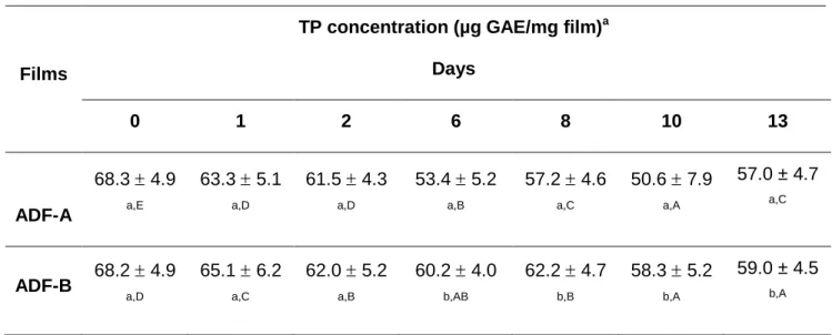 Table 2.2 Determination of total phenolics (TP) content in ADF-A and ADF-B during storage