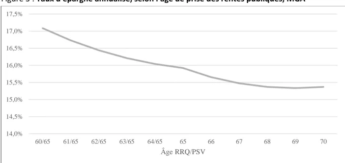 Figure 3 : Taux d'épargne annualisé, selon l'âge de prise des rentes publiques, MGA 