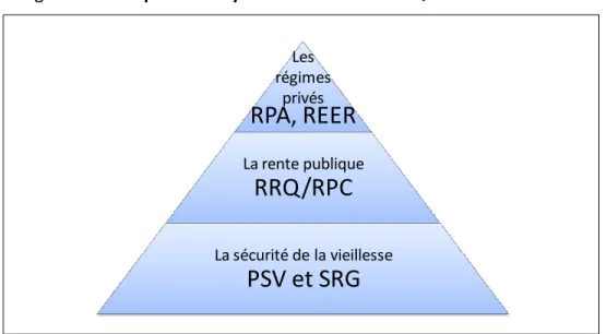 Figure 1 : Trois piliers du système de retraite au Québec et au Canada 