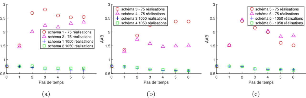 Figure 4.24 – Moyenne de déviation absolue (AAB) en fonction du pas de temps pour différentes tailles d’ensembles (a) pour l’assimilation par EnKF couplé (b)pour l’assimilation par EnKF découplé (c) Pour un pour l’assimilation par ETKF