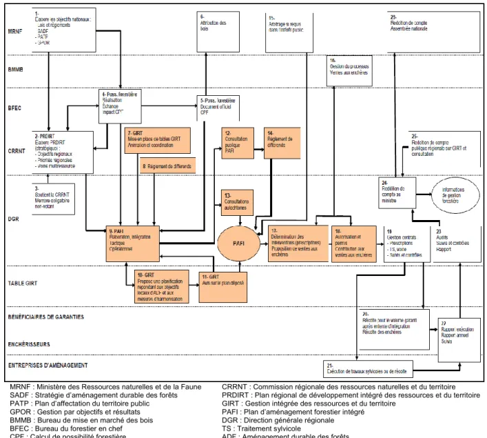 Figure 2.3  Structure proposée (tiré de : Québec. MRNF, 2010b) 