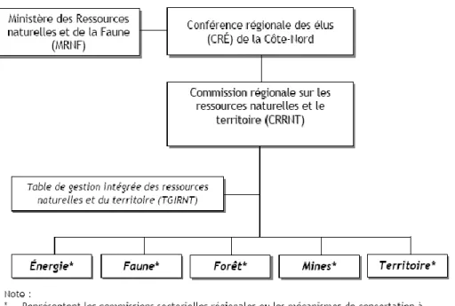 Figure 2.4  Structure de gestion de la CRÉ (tiré de : CRÉ Côte-Nord, 2006) 