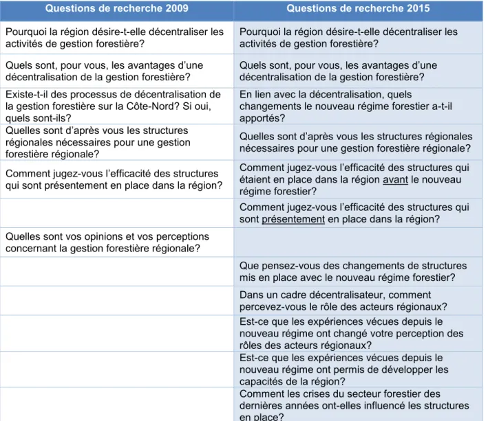 Tableau 3.1  Questions d’entrevues  