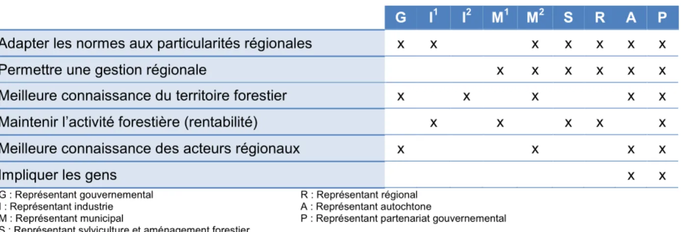 Tableau 4.1  Raisons et avantages d’une décentralisation (entrevues de 2015) 