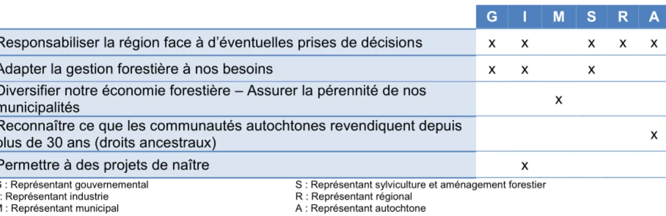 Tableau 4.2  Raisons et avantages d’une décentralisation (entrevues de 2008) 