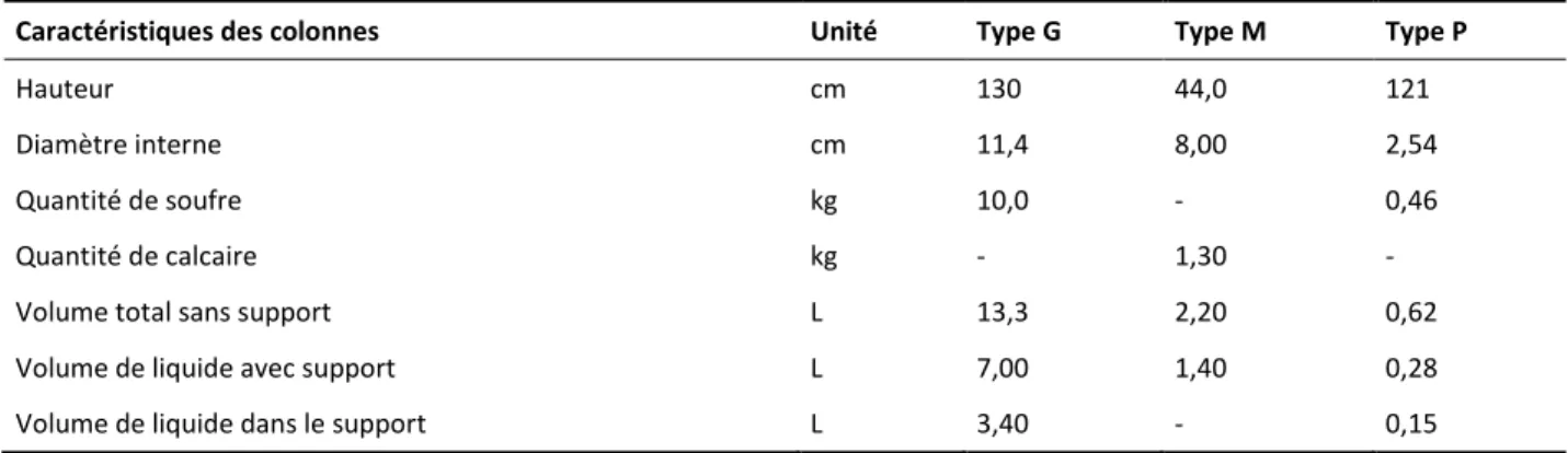Tableau 3-4  Paramètres des différents systèmes de filtration utilisés 