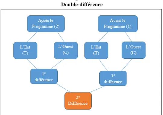 Figure 2    Double-différence 