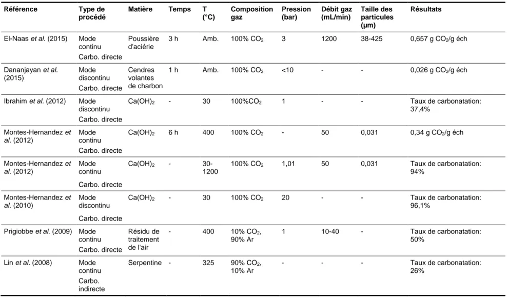 Tableau 1.2  Travaux réalisés en carbonatation solide-gaz  Référence  Type de  procédé  Matière  Temps  T  (°C)  Composition gaz  Pression (bar)  Débit gaz (mL/min)  Taille des  particules  (µm)  Résultats 