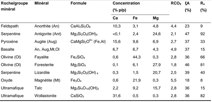 Tableau 1.4  Potentiel de carbonatation et réactivité des minéraux (O’Connor et al., 2005a)  Roche/groupe 
