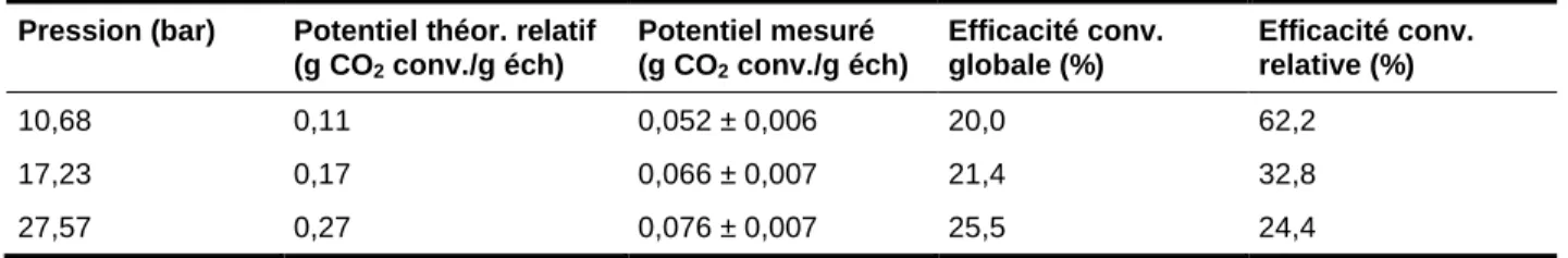 Tableau 1.12  Efficacité de conversion en carbonates globale et relative pour les différentes  pressions 