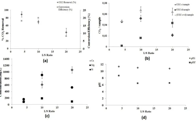 Figure  1.7  Effet  de  la  variation  du  ratio  L/S  Ratio  sur:  (a)  Enlèvement  CO 2   (%),  Efficacité  de  conversion (%); (b) CO 2  /échantillon (g/g); (c) Concentrations éléments (mg/L); (d) pH 