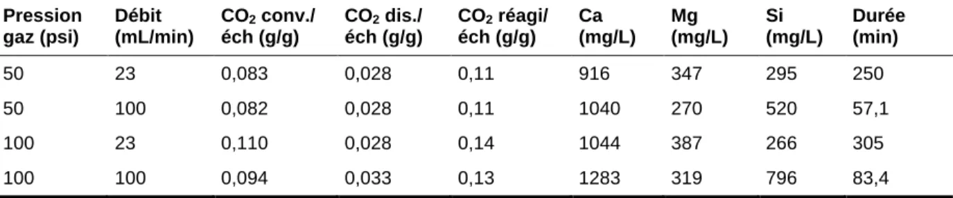 Tableau 1.14  Résultats des essais semi-continus obtenus avec les scories   Pression  gaz (psi)  Débit  (mL/min)  CO 2  conv./ éch (g/g)  CO 2  dis./ éch (g/g)  CO 2  réagi/ éch (g/g)  Ca  (mg/L)  Mg  (mg/L)  Si  (mg/L)  Durée (min)  50  23  0,083  0,028  