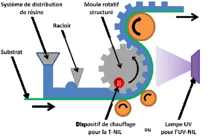 Figure I-12. Schéma illustrant le principe de roto-impression pour la nano-impression