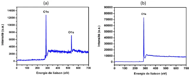 Figure II-11. Spectre XPS expérimental d’un film de DLC déposé par PECVD avant (a) et après (b)  décapage ionique dans la chambre d’analyse