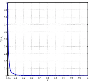 Figure 2.1 : La fonction de distribution cumulative complémentaire de l’amplitude du ratio entre les éléments hors diagonaux et diagonaux de la matrice D H D .