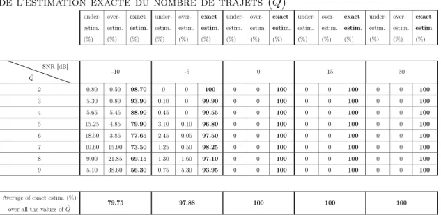 Table 2.1 : Les probabilités de la sous-estimation, de la sur-estimation, et de l’estimation exacte du nombre de trajets Q¯ 