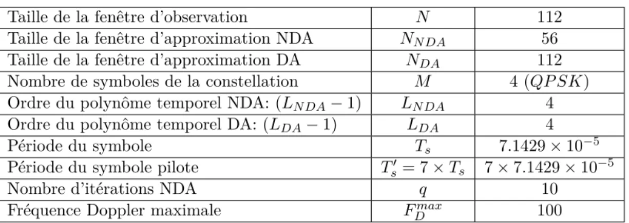 Tableau 4.1 – Configuration des paramètres de l’estimateur
